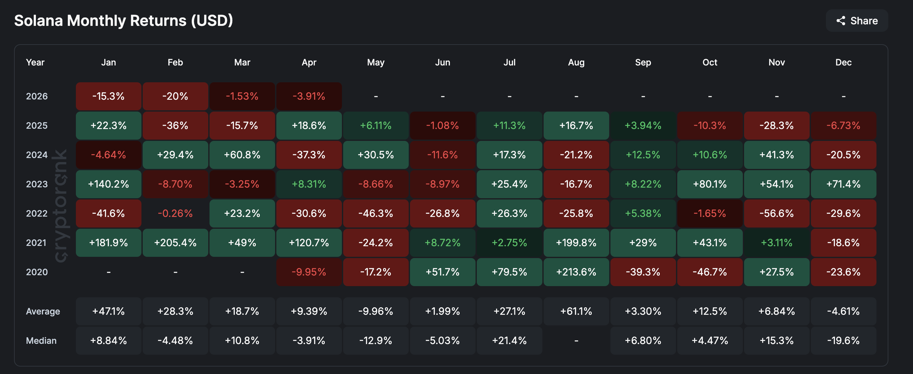 Histórico da Solana
