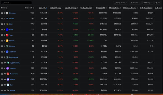 Forget Bitcoin, DeFi Is Bleeding And The Numbers Are Staggering
