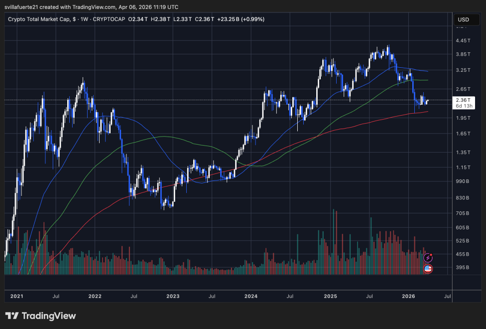 Crypto Total Market Cap | Source: TOTAL chart on TradingView
