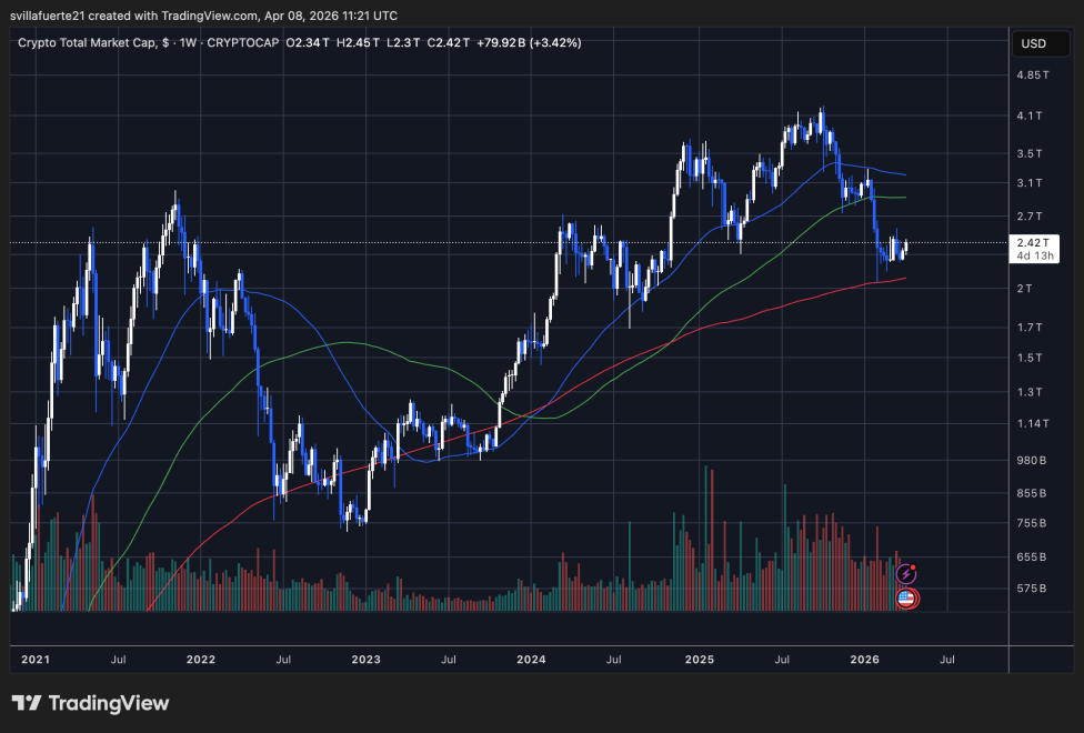 Total Crypto Market Cap testing key demand level | Source: TOTAL chart on TradingView