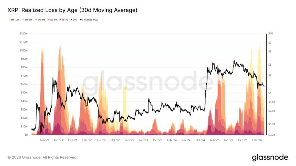 XRP Waning Price Action Drives Supply Deeper Into The Loss Territory
