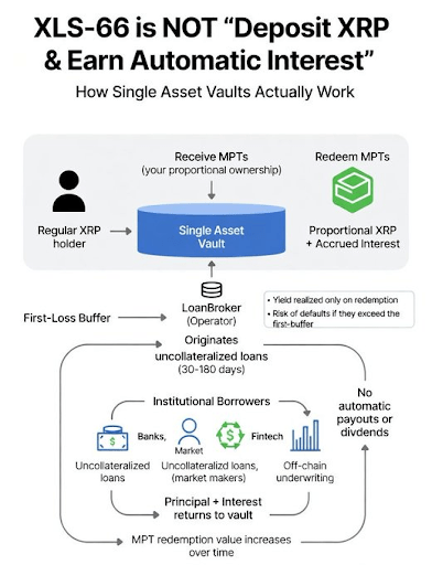 What Is The XLS-66 And What Does It Mean For XRP Holders?