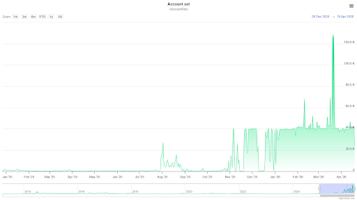 XRP Ledger Transactions Are Surging Again, Here Are The Numbers