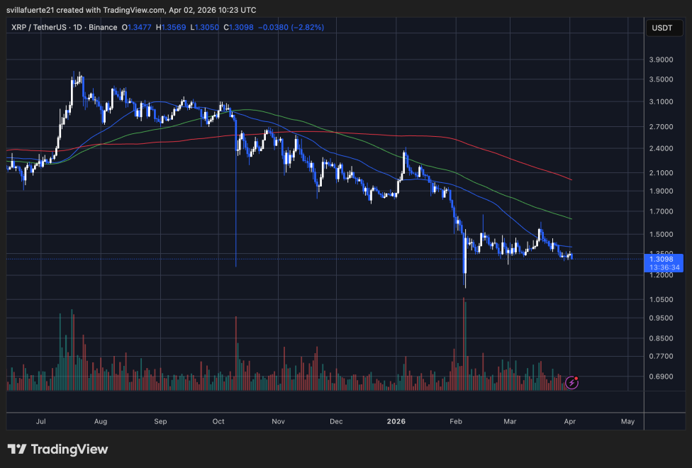 XRP consolidates in a range | Source: XRPUSDT Chart on TradingView