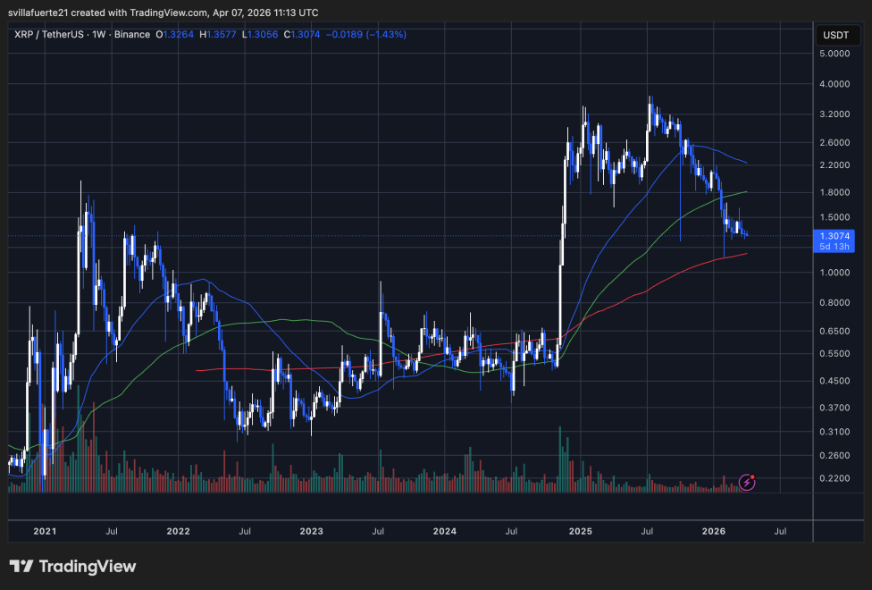 XRP consolidates in a pivotal level | Source: XRPUSDT chart on TradingView