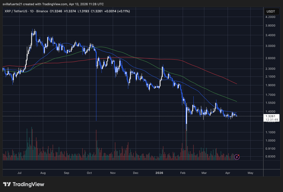 XRP testing support | Source: XRPUSDT chart on TradingView