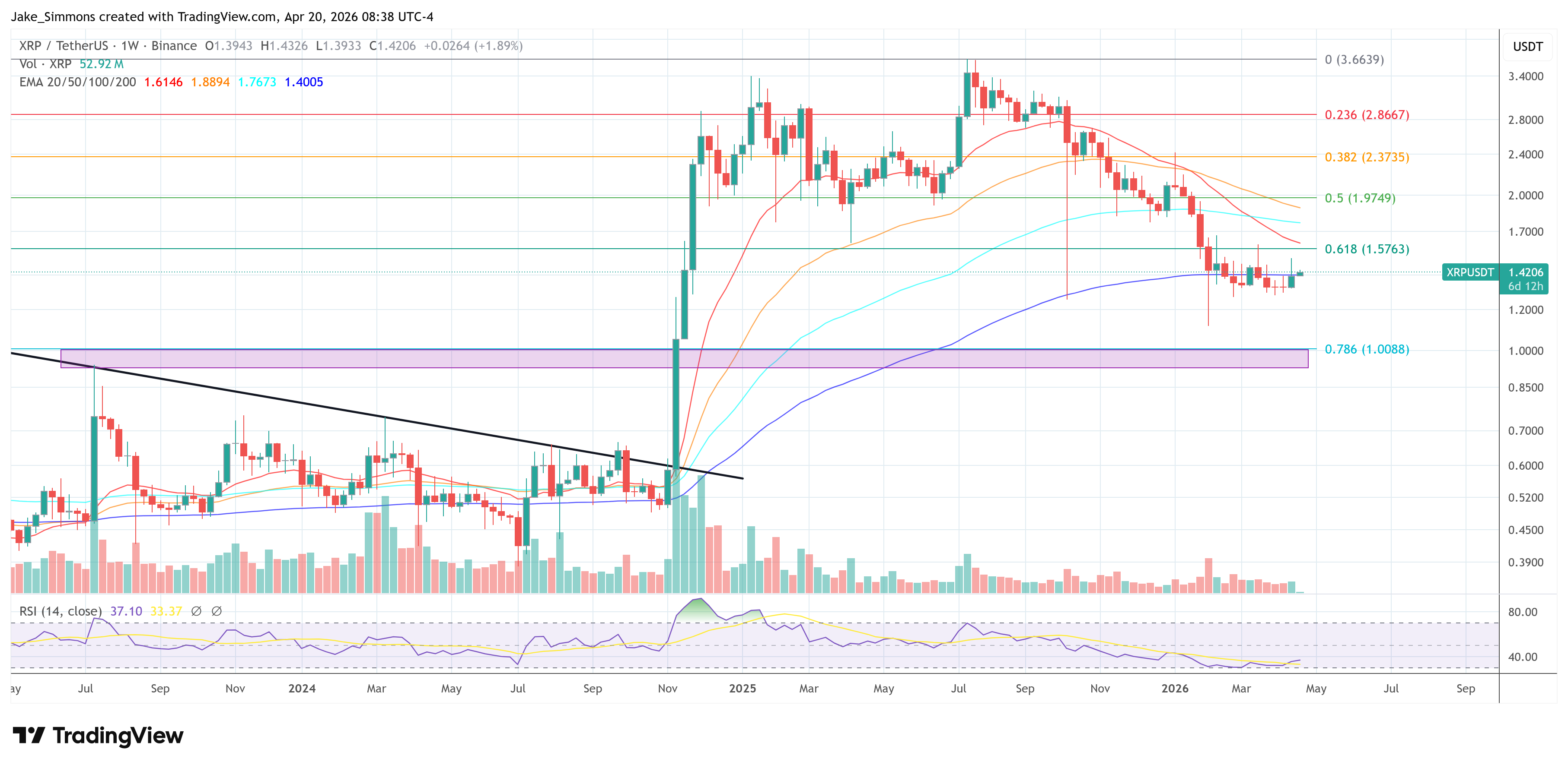 Biểu đồ giá XRP