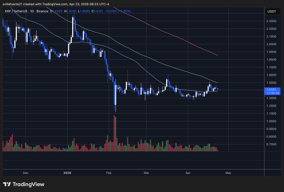XRP consolidates in a range | Source: XRPUSDT chart on TradingView