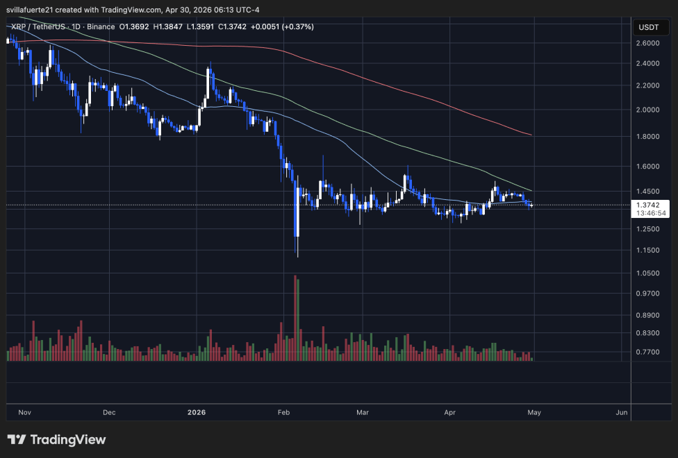 XRP consolidates in a range | Source: XRPUSDT chart on TradingView