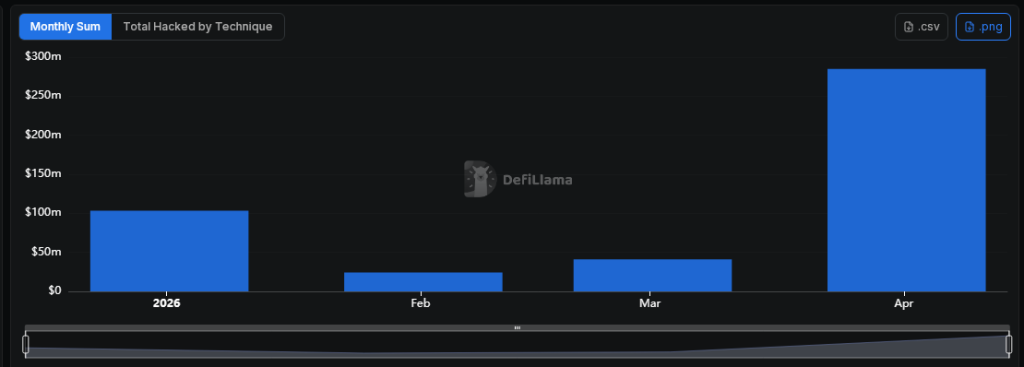Crypto Hacks Dropped Sharply In Early 2026, But Experts Say The Threat Isn’t Going Away
