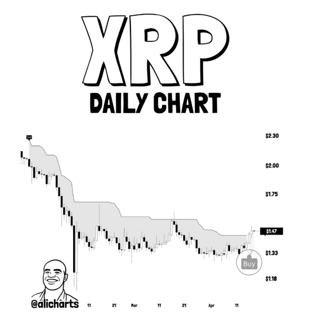 XRP SuperTrend Flips Bullish For First Time Since January – Is A Rally To $1.90 Next?
