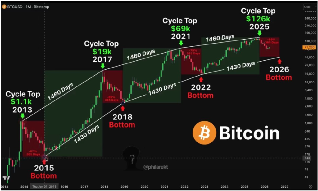 Bitcoin Bull Phase Pattern Shows When BTC Price Will Bottom At $41,400