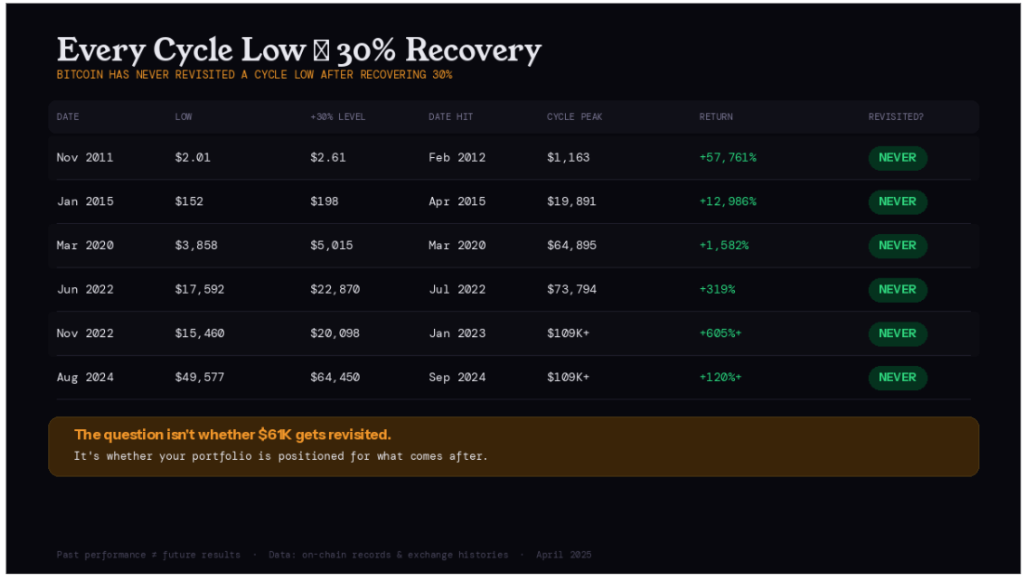 Historical Data Shows Bitcoin Price Has Never Breached This Level – Will It Start Now?