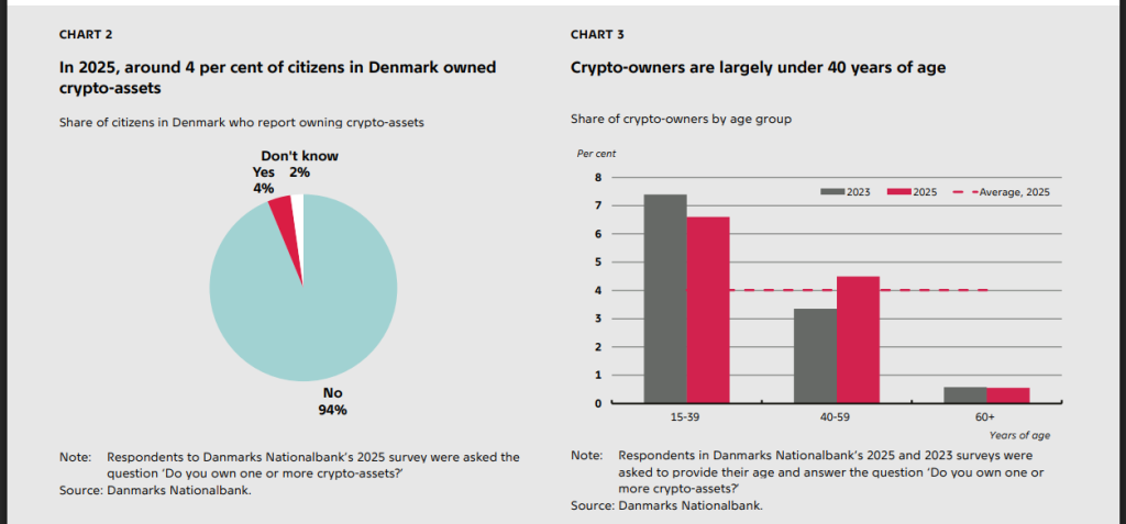 Denmark’s Crypto Ownership Rate Among Lowest In Europe At 4%: Report