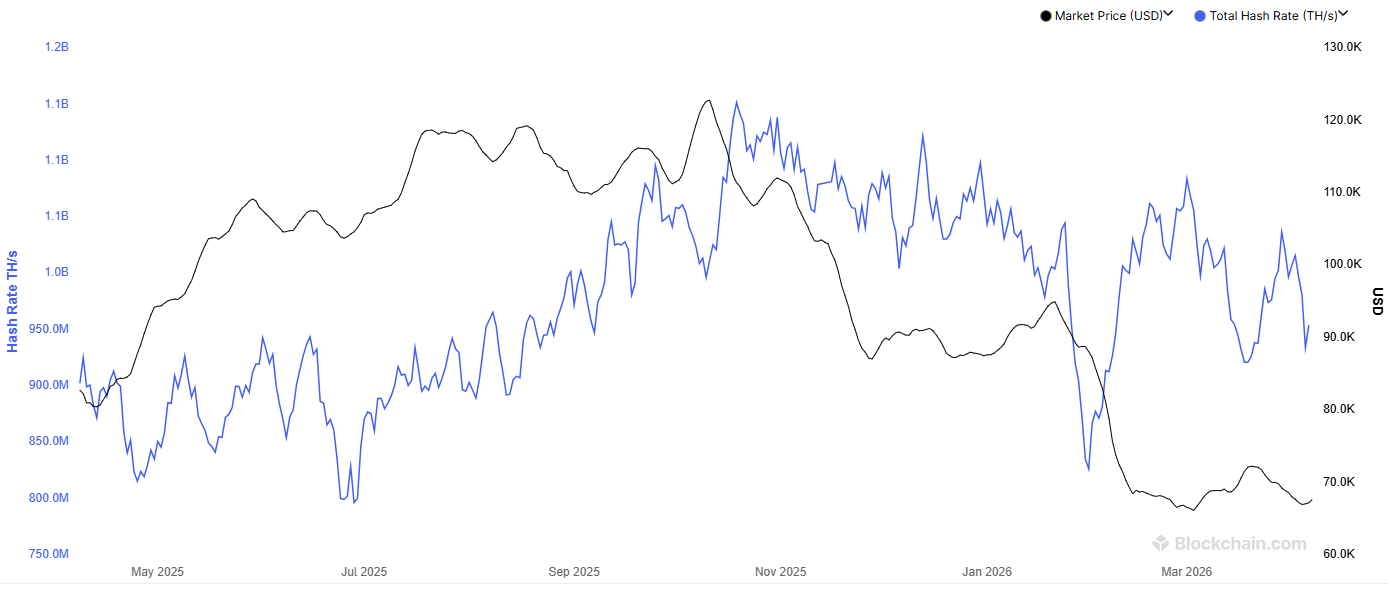 Taux de hachage Bitcoin