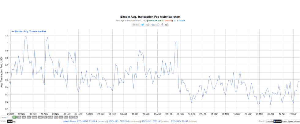 Bitcoin Fees