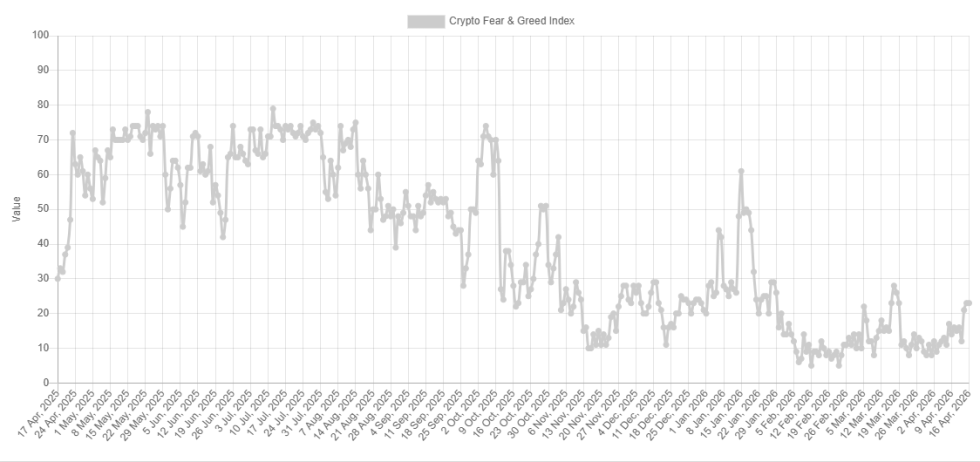 Bitcoin Recovery Fails To Lift Market Sentiment From Extreme Fear