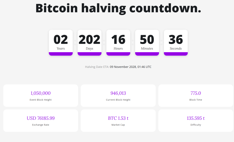 Bitcoin Now Over Halfway To Next Halving—How Many Blocks Are Left?