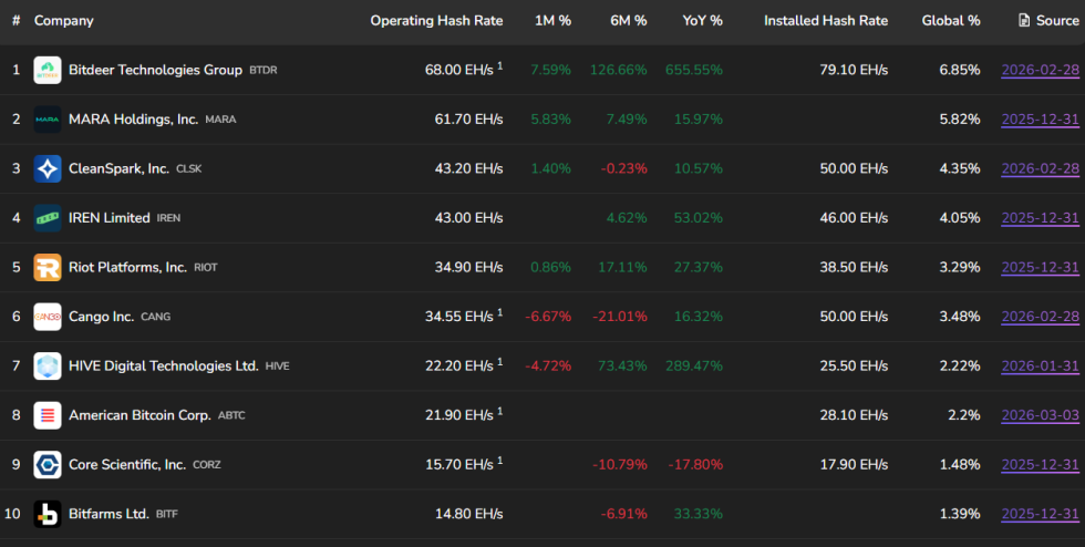 Bitcoin Hashrate