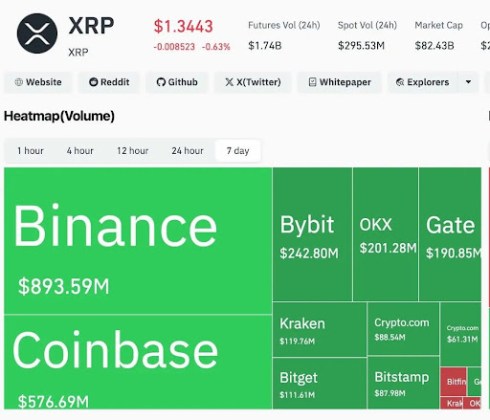 What The Spike In The XRP Volume Means For The Digital Asset