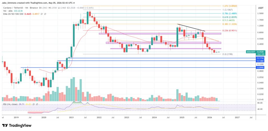 ADA Price Chart
