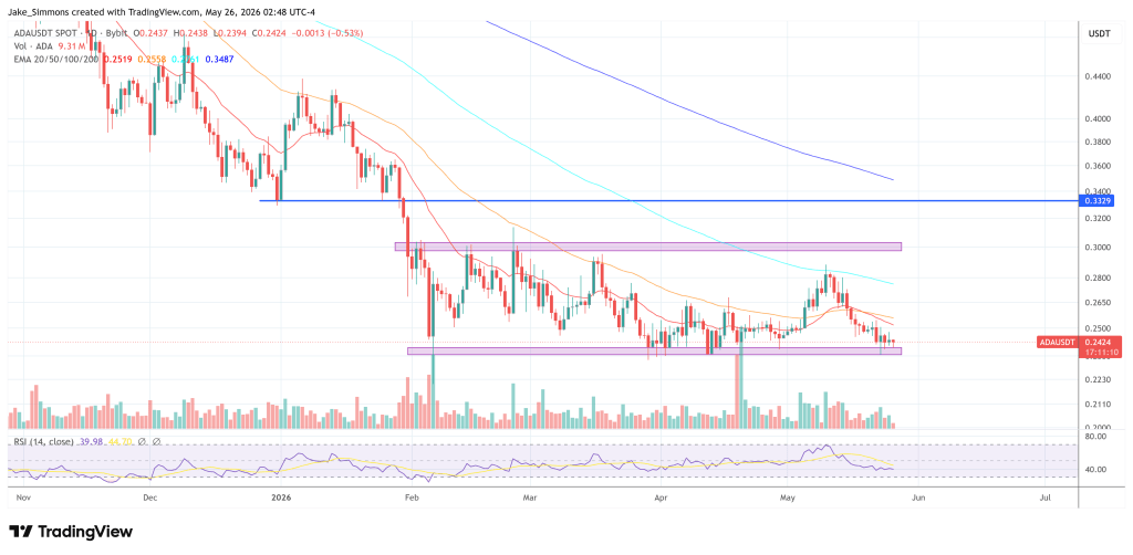 Cardano price chart