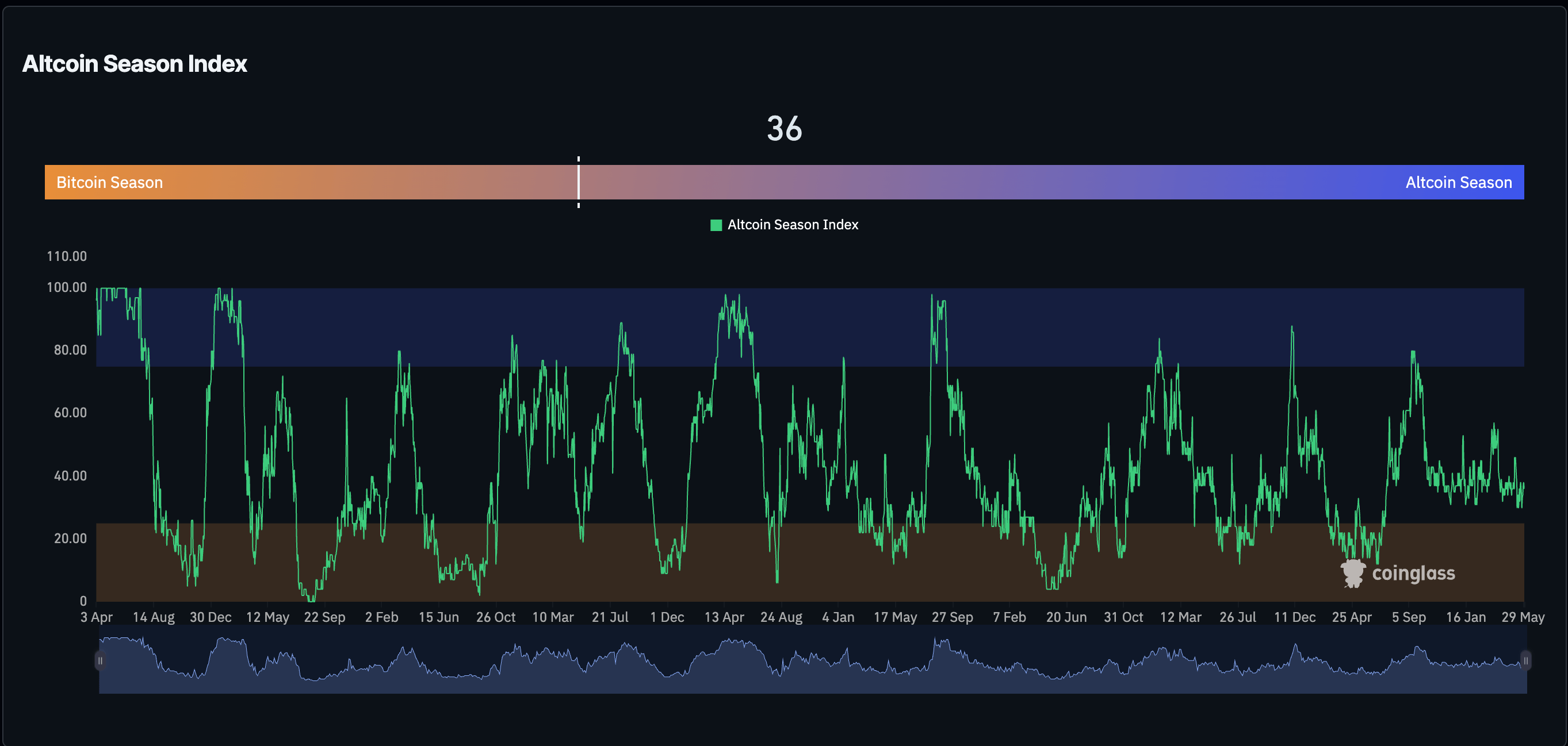 Altcoin season