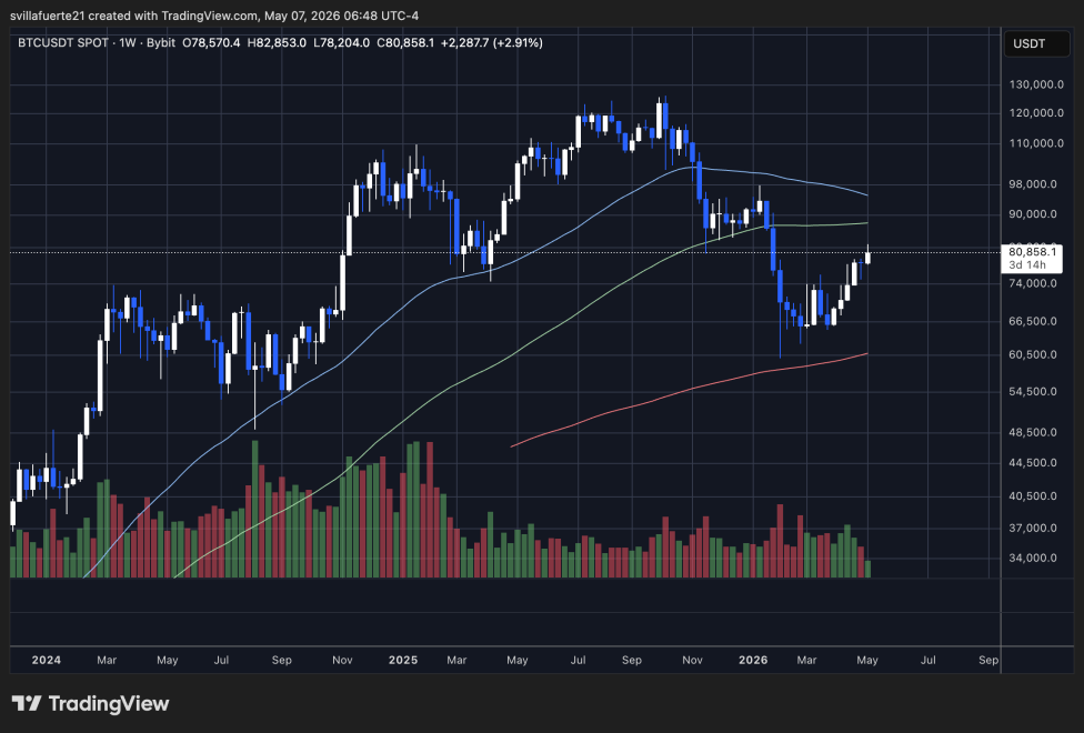 BTC testing pivotal price level | Source: BTCUSDT chart on TradingView