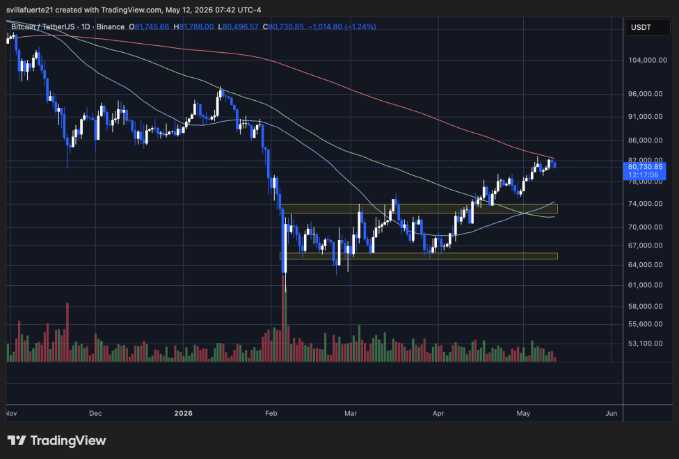 Bitcoin testing key resistance level below the 200-day MA | Source: BTCUSDT chart on TradingView