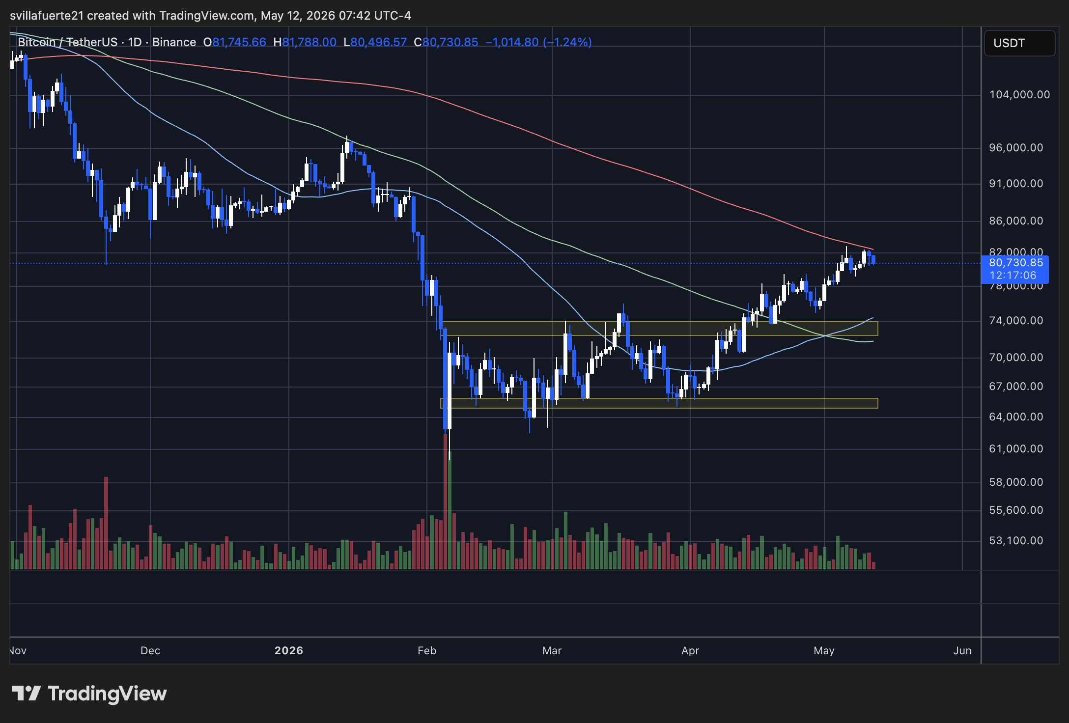 Bitcoin testing key resistance level below the 200-day MA | Source: BTCUSDT chart on TradingView