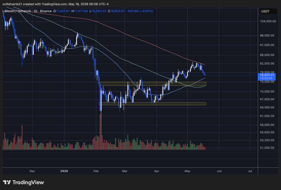 Bitcoin testing critical demand level | Source: BTCUSDT chart on TradingView