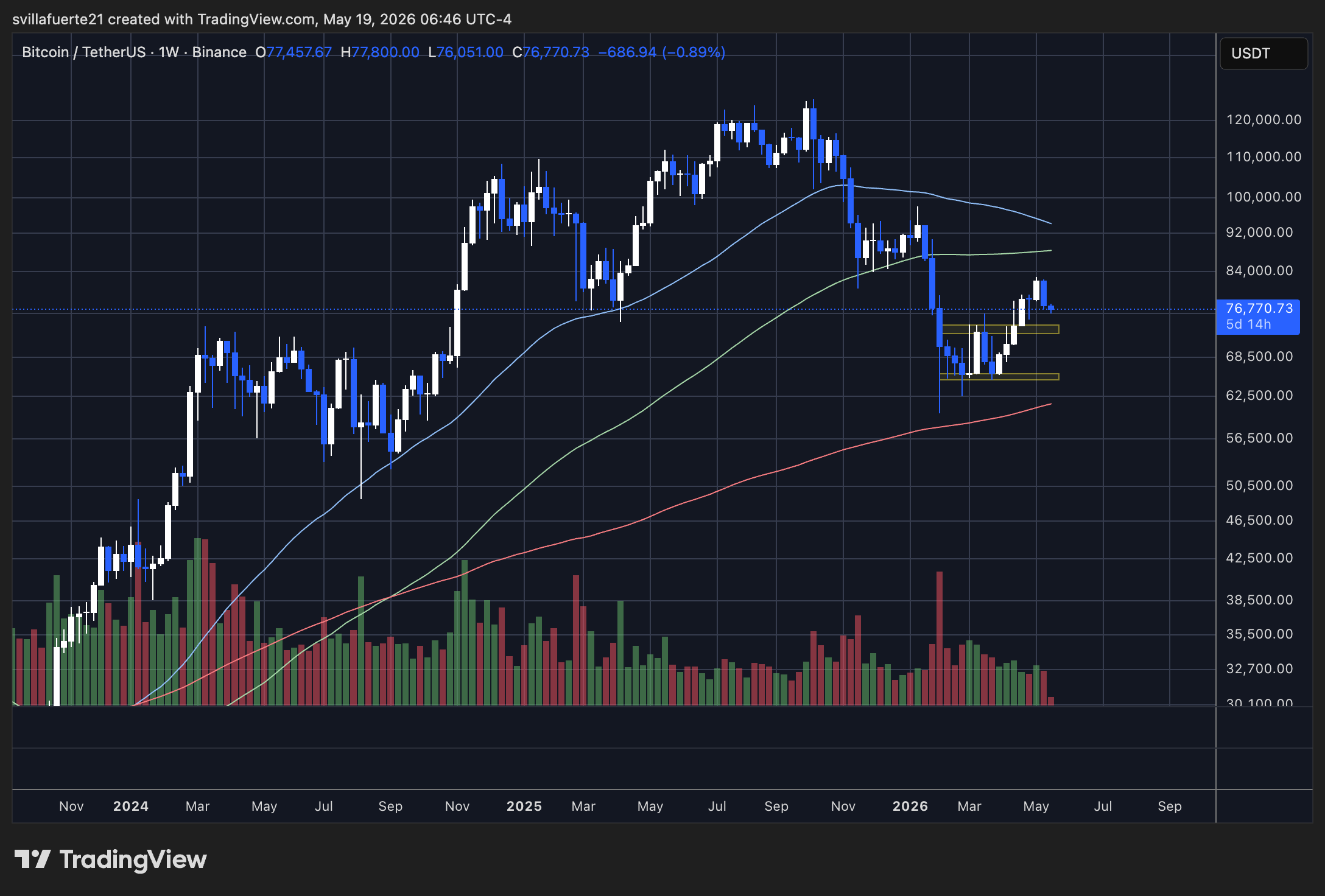 Bitcoin se consolide en dessous du niveau de prix clé | Source : graphique BTCUSDT sur TradingView