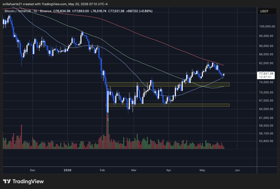 Bitcoin testing crucial support level | Source: BTCUSDT chart on TradingView