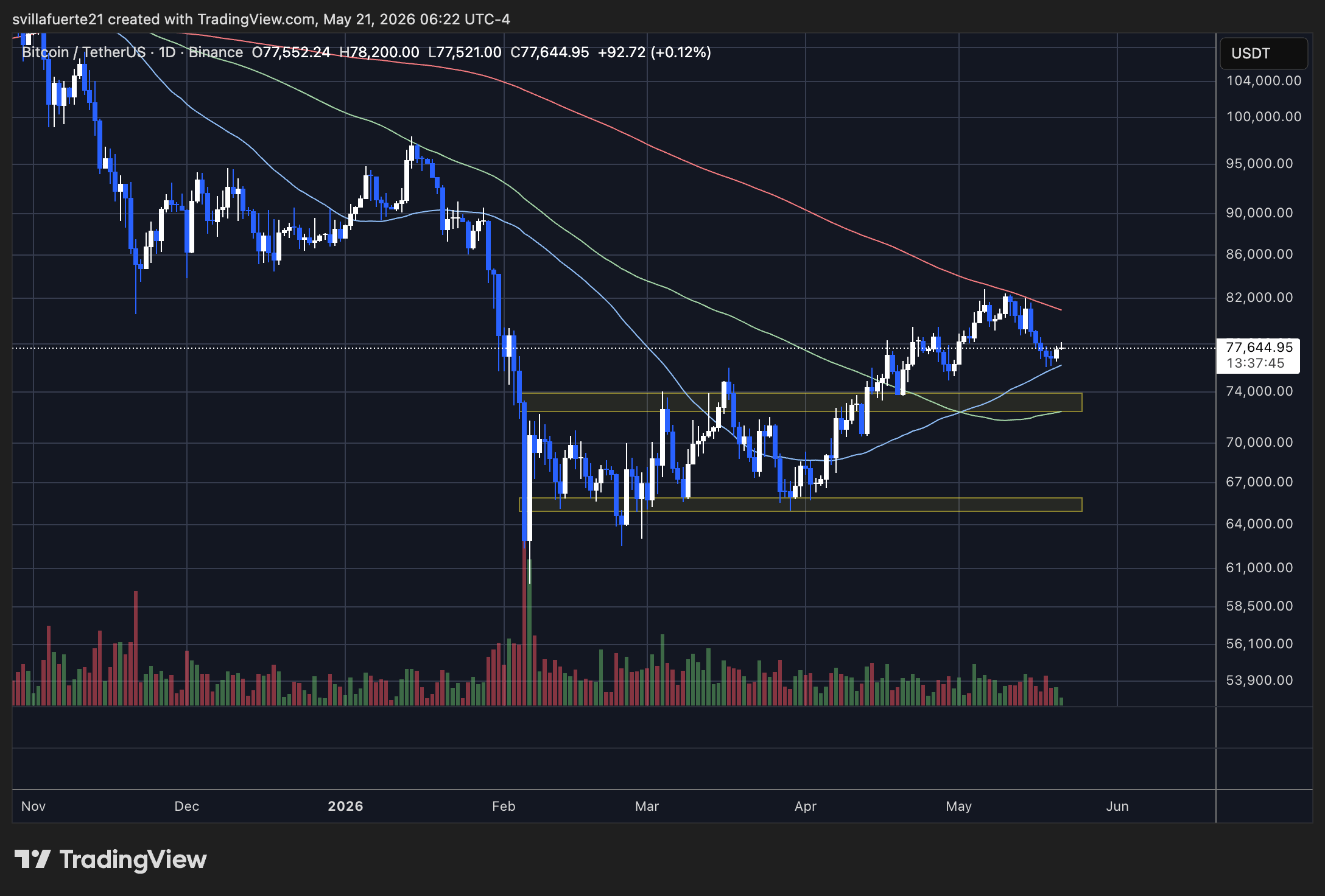 BTC consolidates above $75K level | Source: BTCUSDT chart on TradingView