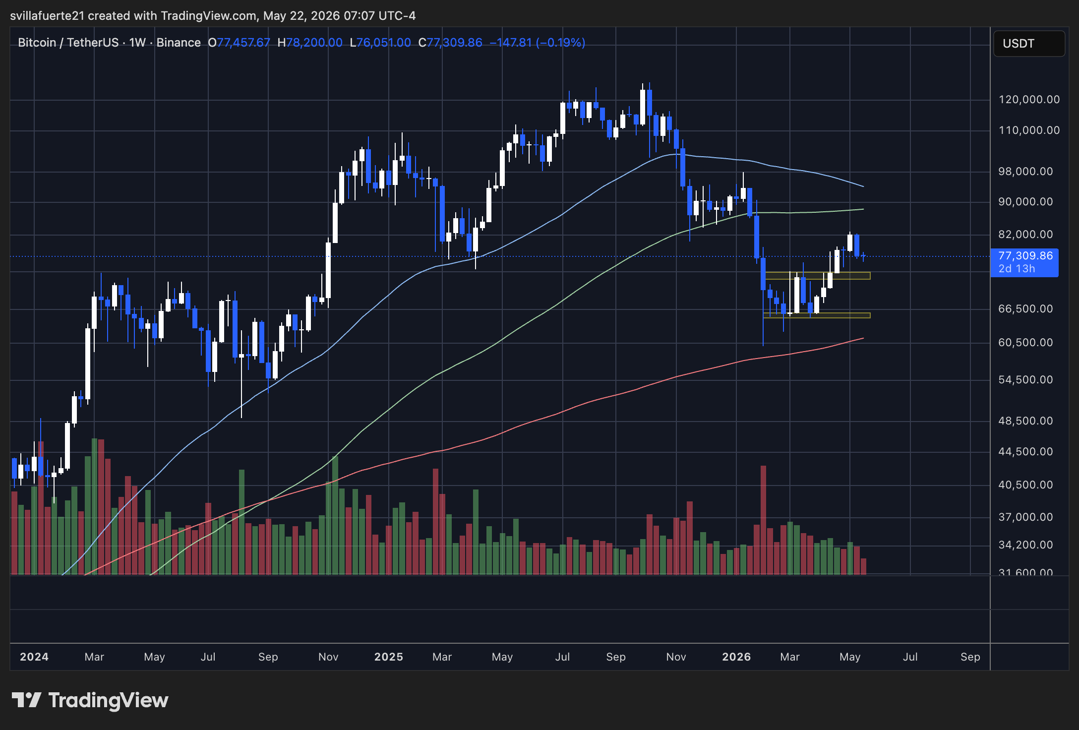 Bitcoin se consolide au-dessus de la fourchette précédente | Source : graphique BTCUSDT sur TradingView