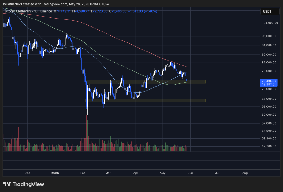BTC consolidates below $75K level | Source: BTCUSDT chart on TradingView