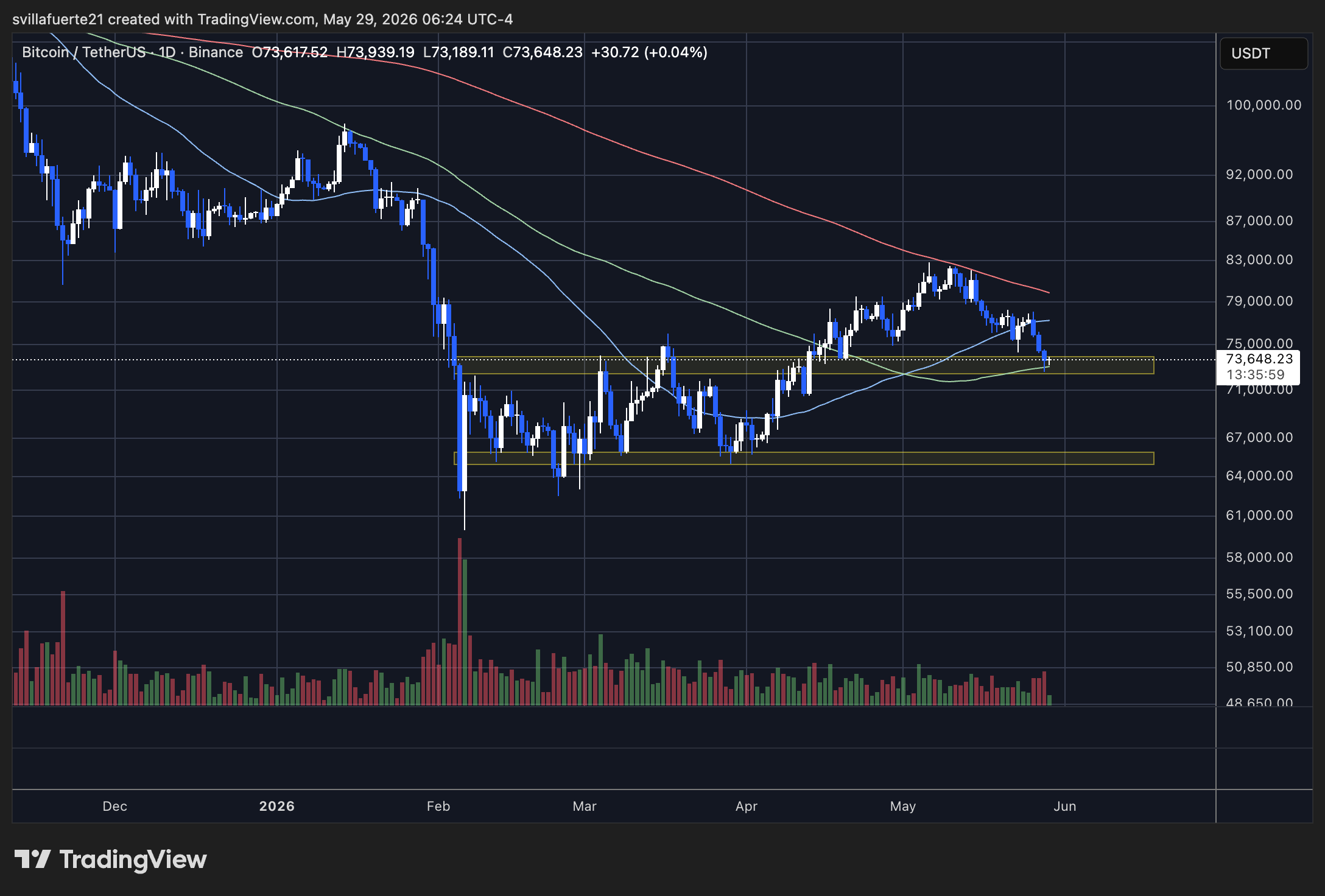 Bitcoin se consolide en dessous du niveau de 75 000 $ | Source : graphique BTCUSDT sur TradingView