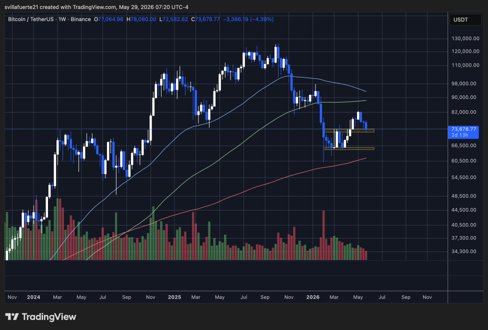 Bitcoin consolidates around pivotal level | Source: BTCUSDT chart on TradingView