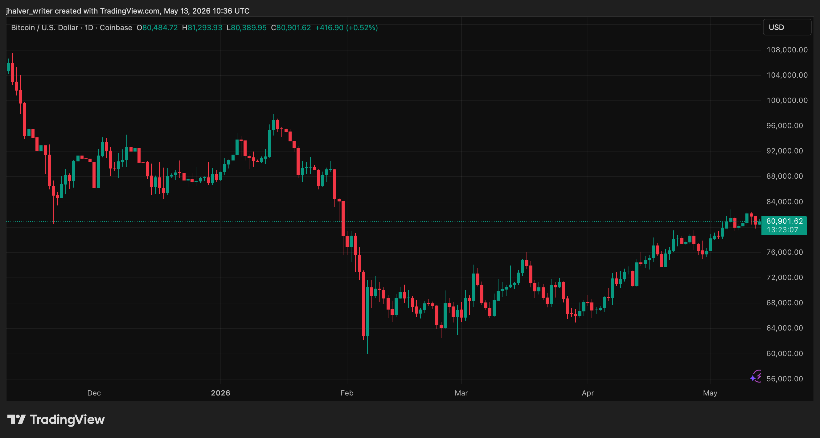 Bitcoin BTC BTCUSD BTCUSD_2026-05-13_12-36-53