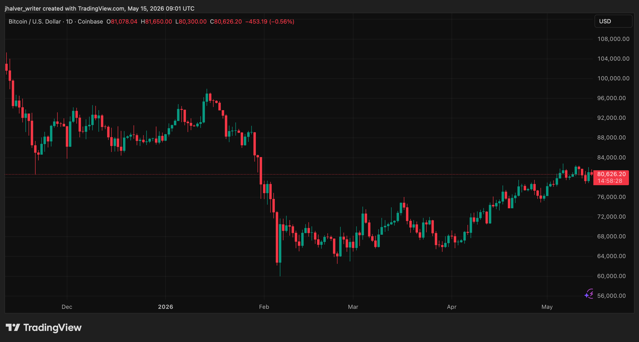 Bitcoin OKX Crypto BTCUSD_2026-05-15_11-01-32