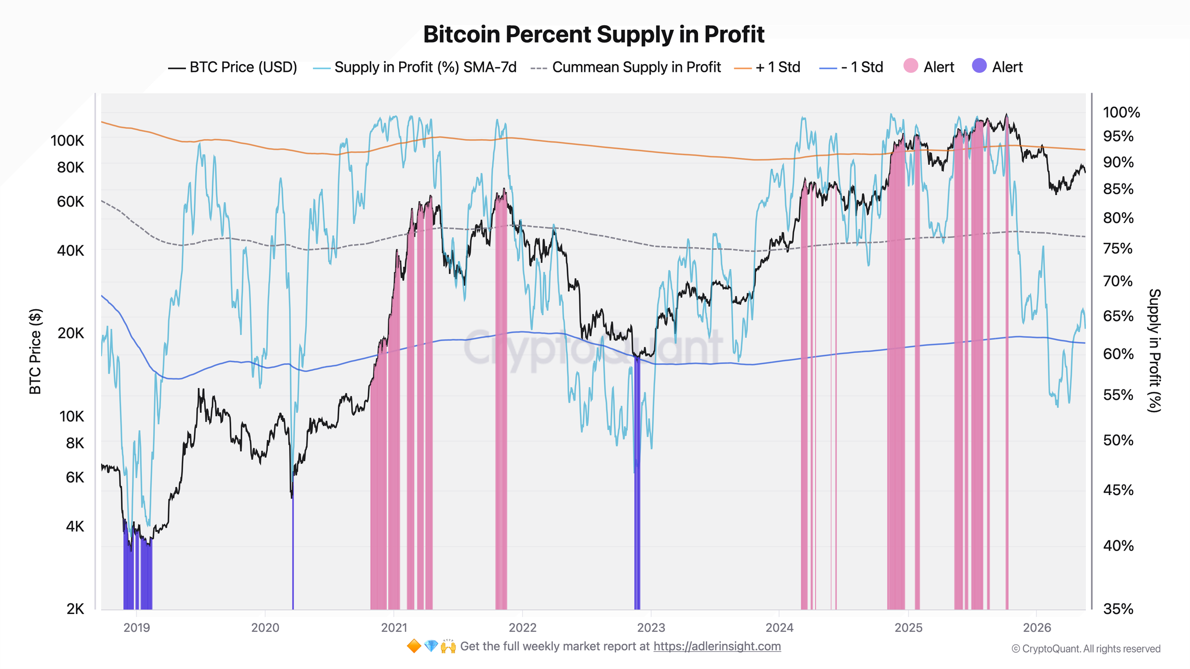 Bitcoin Percent Supply in Profit SMA-7D