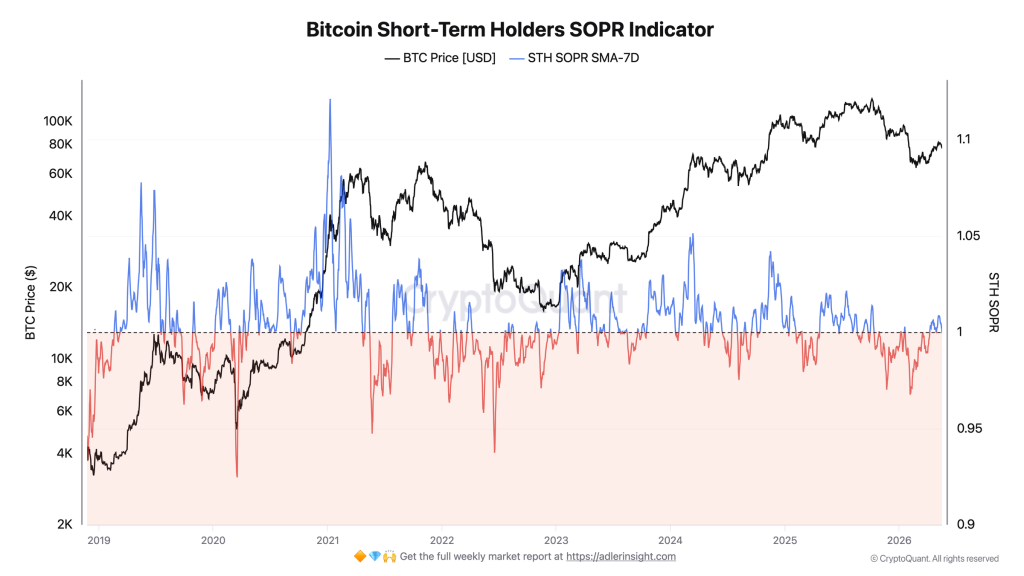 Bitcoin STH-SOPR SMA-7D