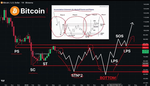 Bitcoin Wyckoff