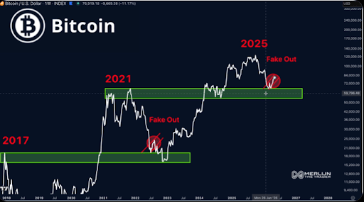 Bitcoin Is Setting Up A Similar Structure To 2017 & 2021, What Happened Last Time?
