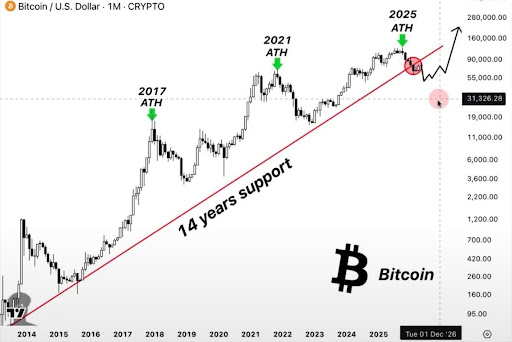 Bitcoin price dump