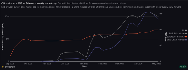 BNB Chain Claims Lead Over Solana In Tokenized Stock Trading Volume