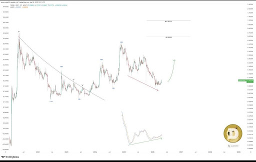 Dogecoin price 1