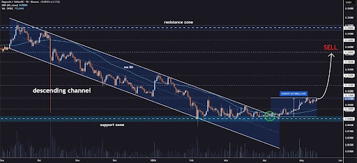 Dogecoin price 2