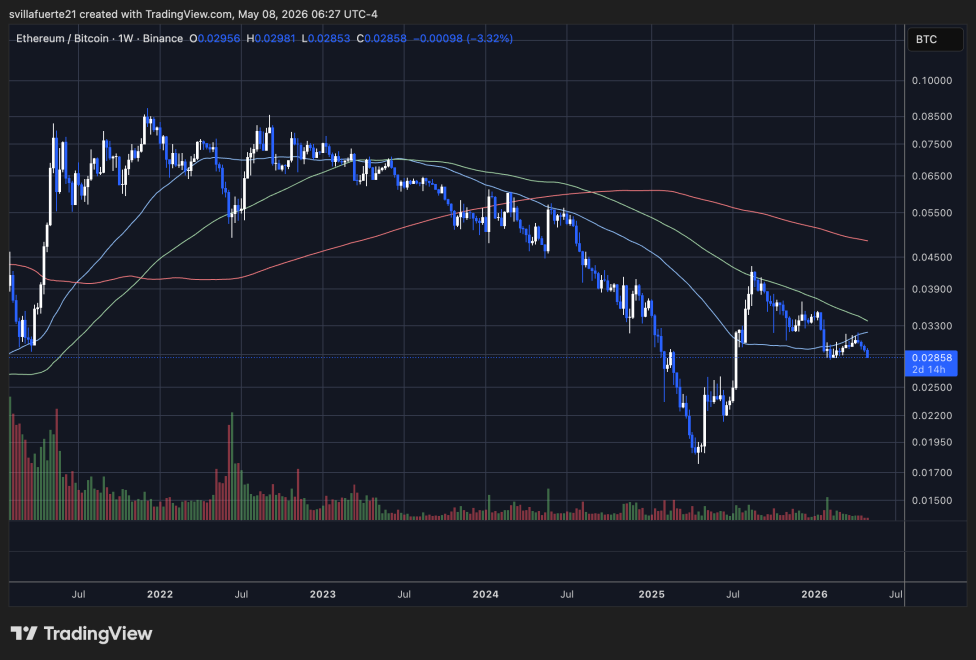 Ethereum loses ground against Bitcoin | Source: ETHUSDT chart on TradingView