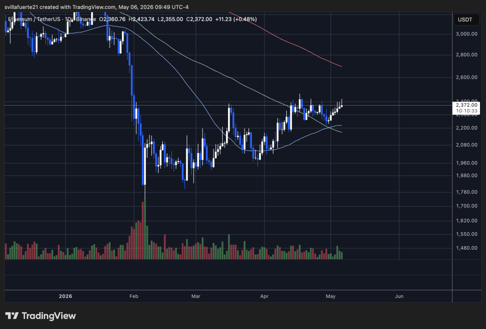 ETH consolidates below $2,400 level | Source: ETHUSDT chart on TradingView